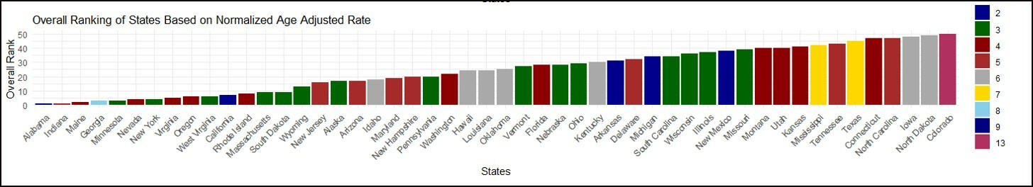 Overall Ranking For The Mortality Rate