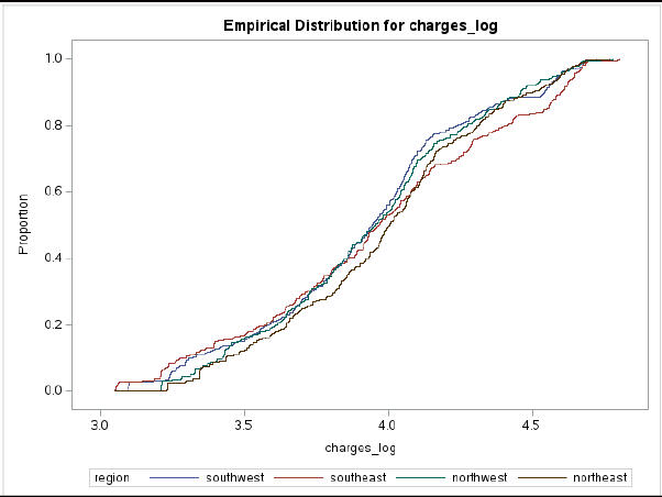 Overall Ranking For The Mortality Rate